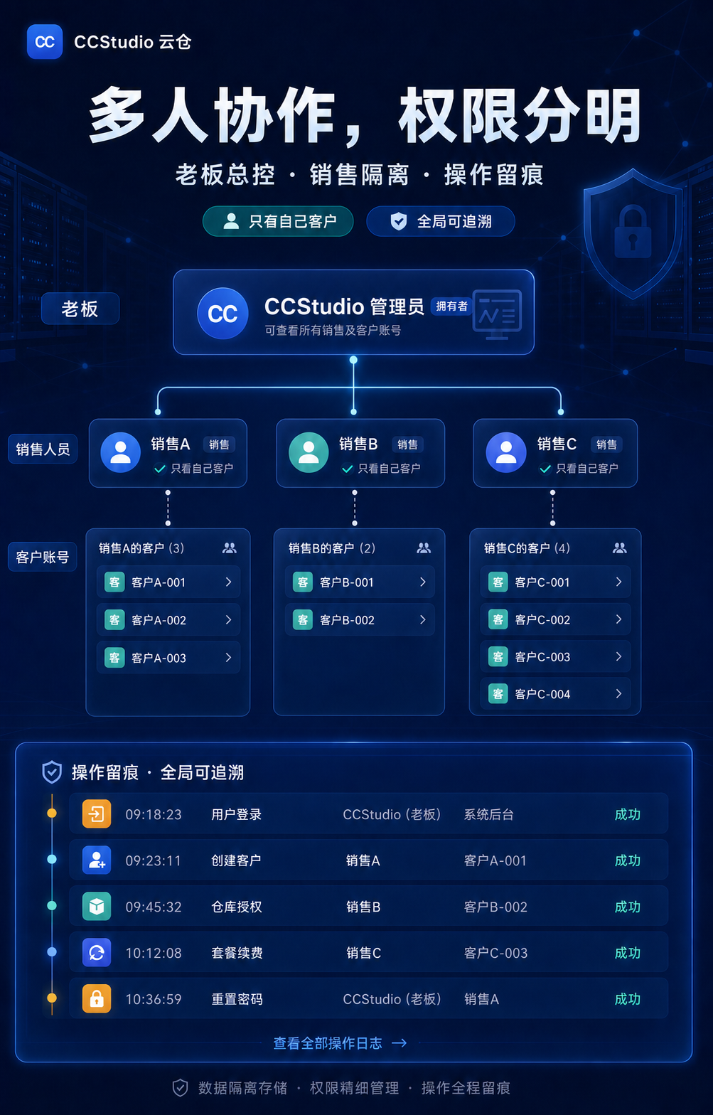 CCStudio 云仓功能预览:多用户权限与操作留痕
